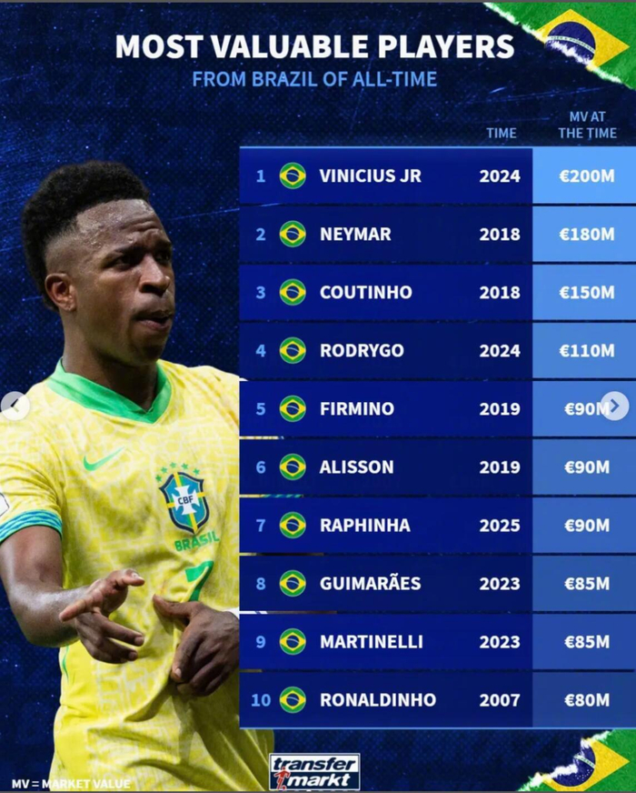 乐鱼赛事服务-德转巴西球员身价榜:维尼修斯2亿居首,内马尔1.8亿次席|内马尔·达·席尔瓦|罗纳尔迪尼奥|菲利佩·库蒂尼奥|维尼修斯-西尔维斯特雷|库蒂尼奥_新浪体育_新浪新闻